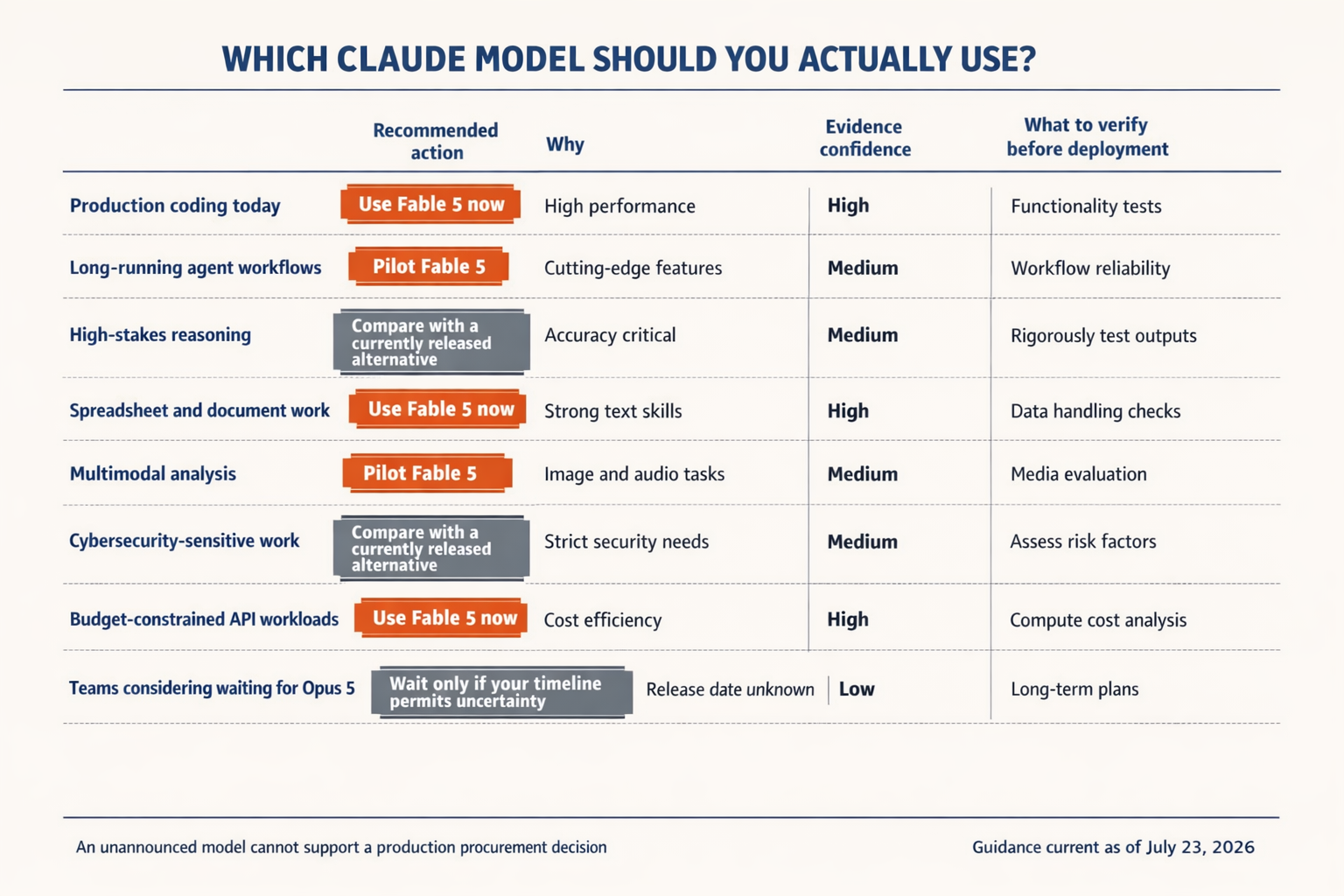 A workload decision matrix titled WHICH CLAUDE MODEL SHOULD YOU ACTUALLY USE?
