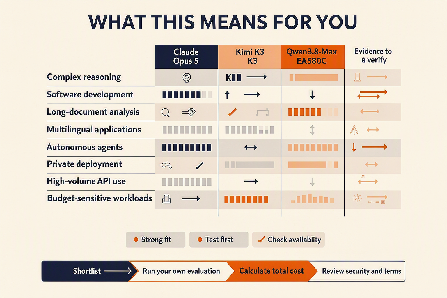 A practical buyer matrix infographic titled WHAT THIS MEANS FOR YOU with rows labeled Complex reasoning, Software
