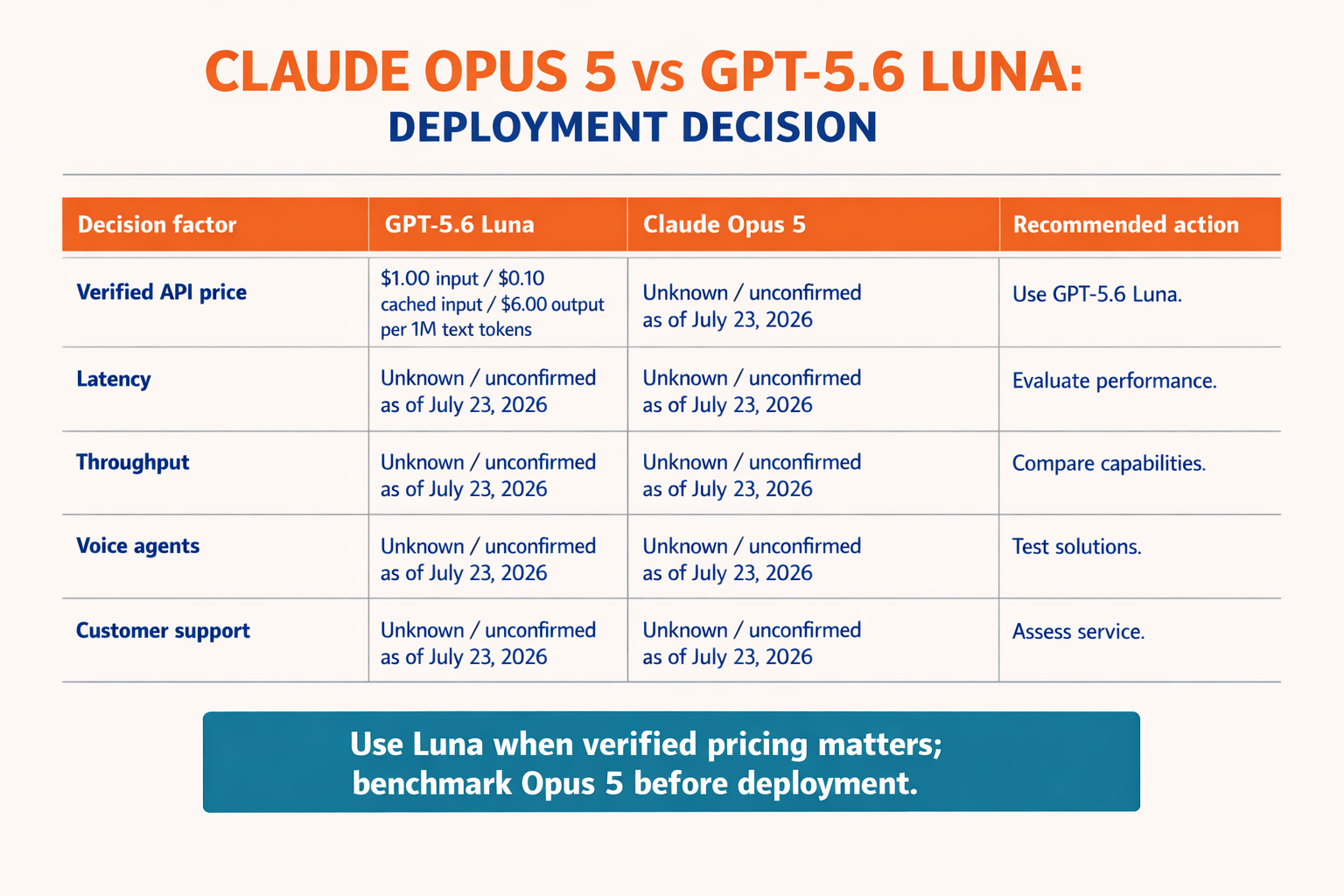 A clean enterprise deployment decision matrix titled CLAUDE OPUS 5 VS GPT-5.6 LUNA: DEPLOYMENT DECISION