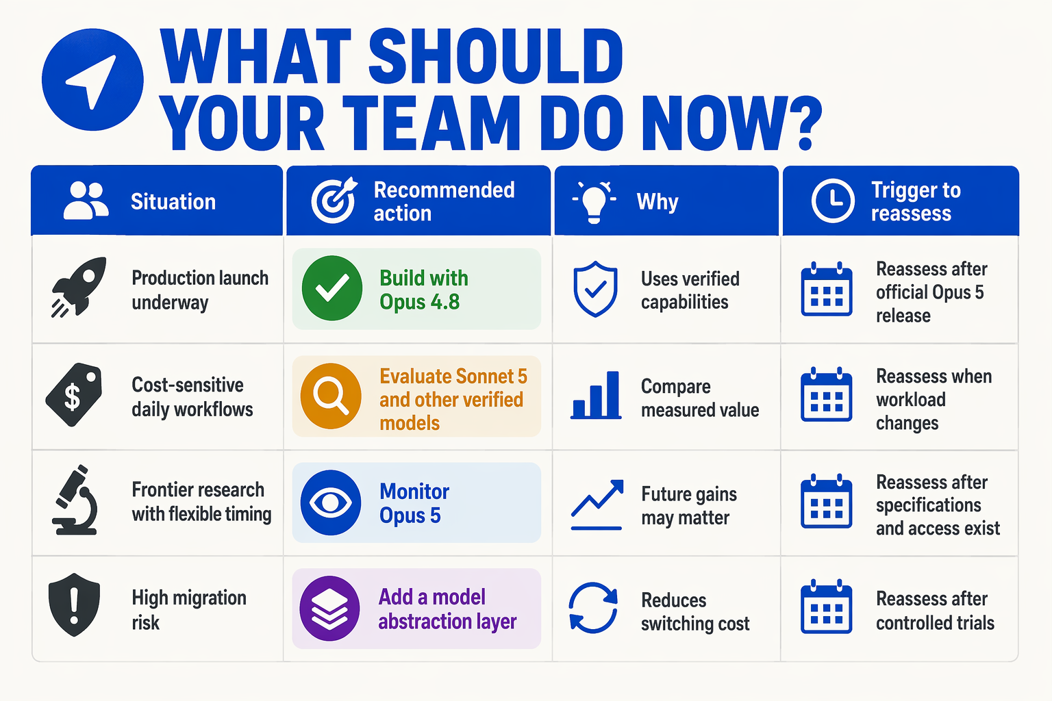 A decision-matrix infographic titled WHAT SHOULD YOUR TEAM DO NOW?