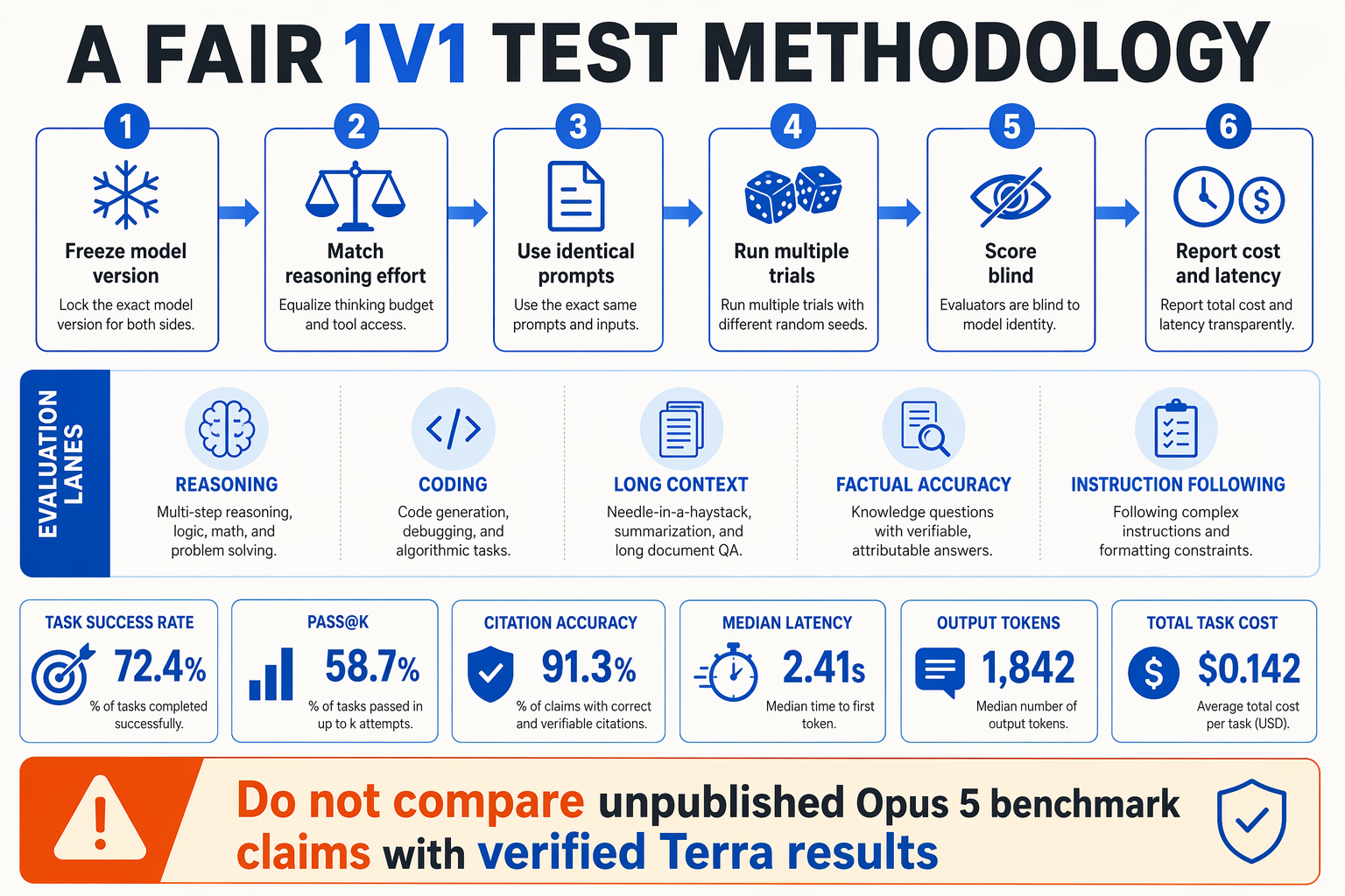 A reproducible evaluation-pipeline infographic titled A FAIR 1V1 TEST METHODOLOGY showing six connected stages with arrows: