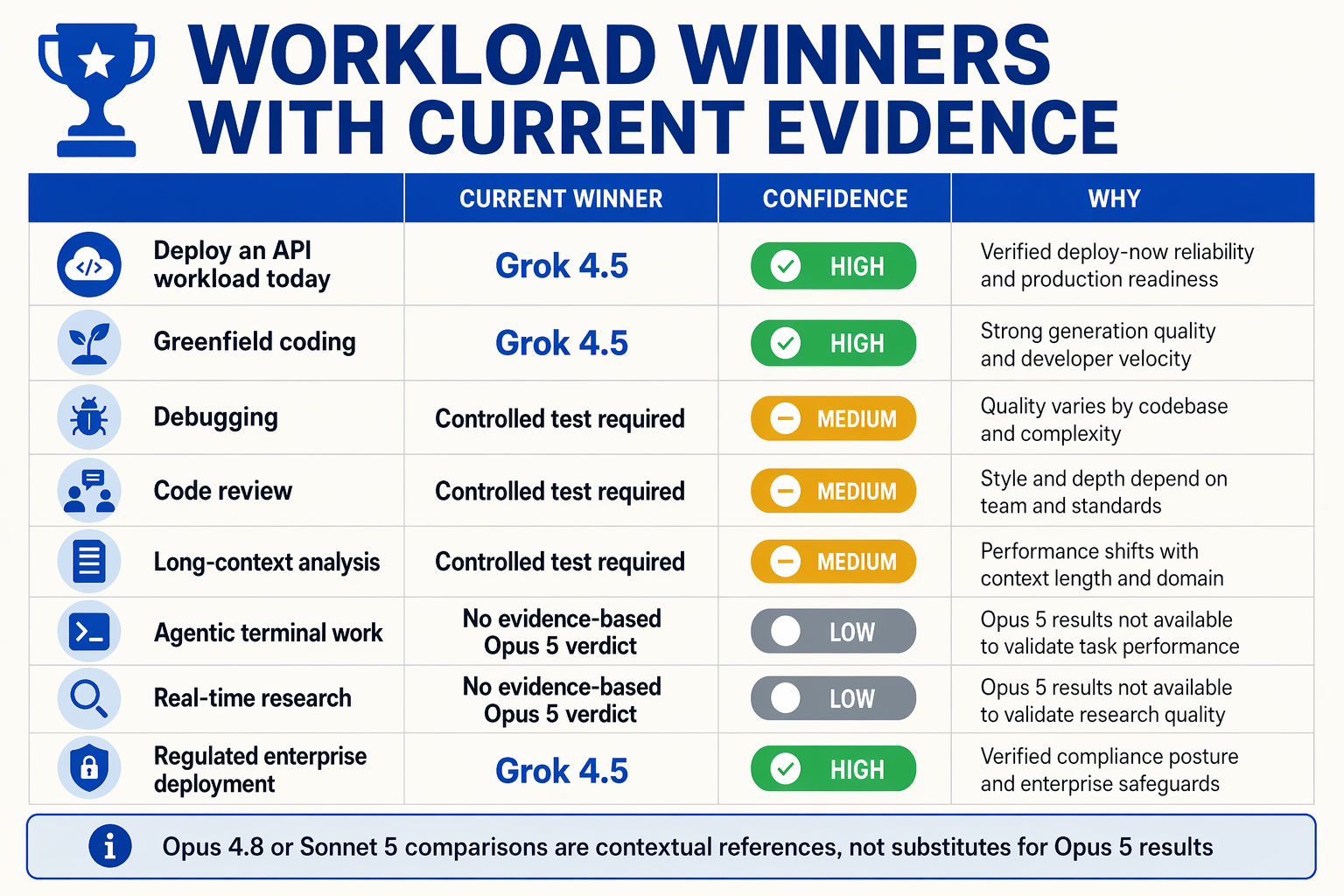 A workload-winner decision table titled WORKLOAD WINNERS WITH CURRENT EVIDENCE with rows Deploy an API workload today,