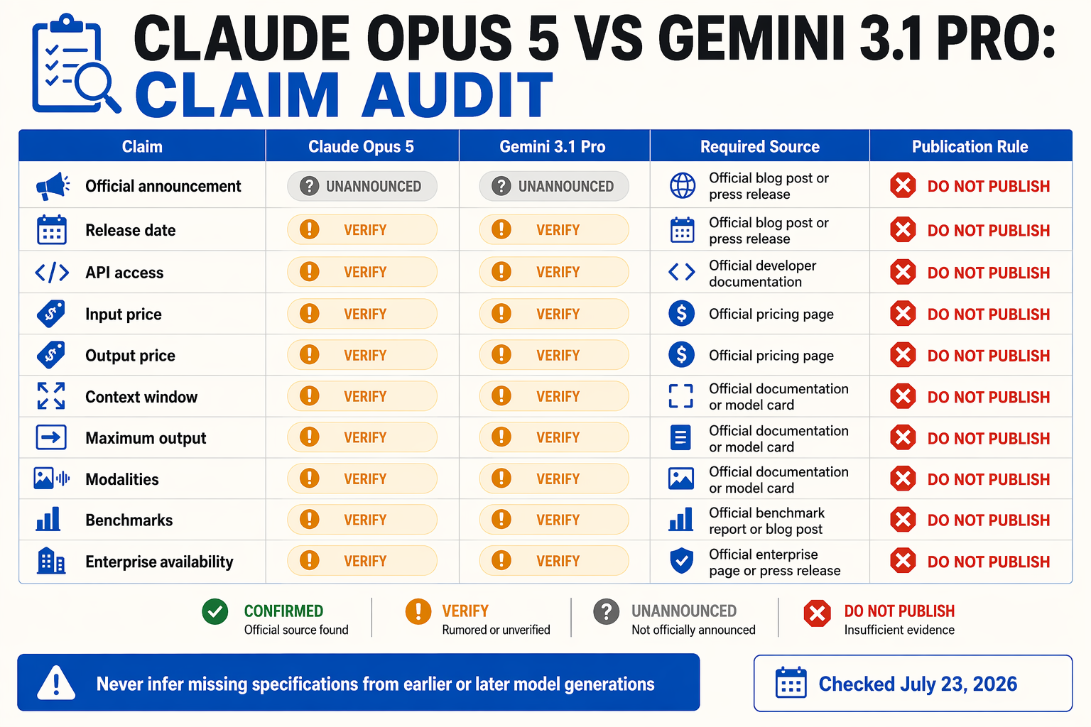 A structured evidence-status matrix titled CLAUDE OPUS 5 VS GEMINI 3.1 PRO: CLAIM AUDIT with columns Claim, Claude Opus 5,