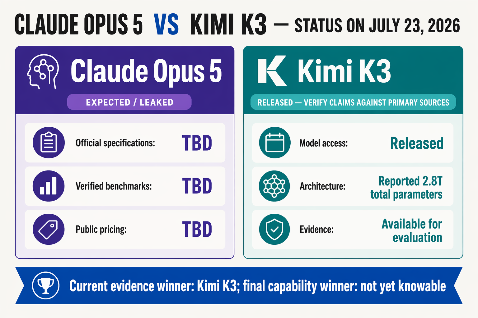 Create a decisive split-screen comparison infographic titled CLAUDE OPUS 5 VS KIMI K3 — STATUS ON JULY 23, 2026