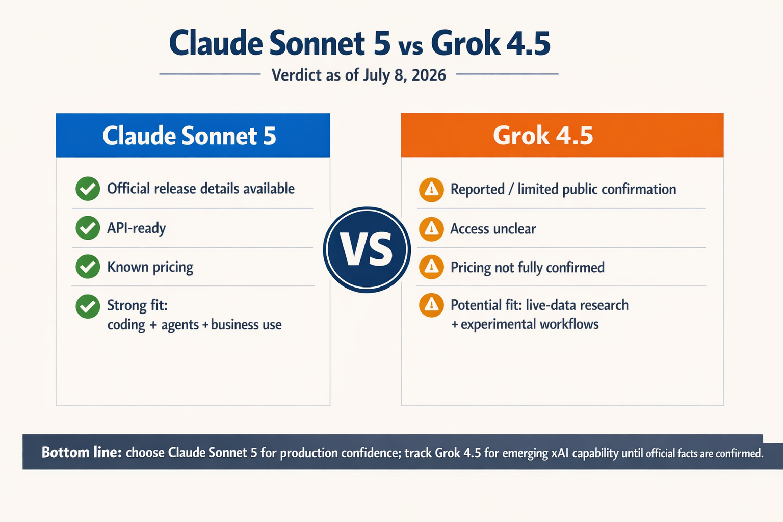 Create a side-by-side verdict scorecard infographic titled Claude Sonnet 5 vs Grok 4.5: Verdict as of July 8, 2026