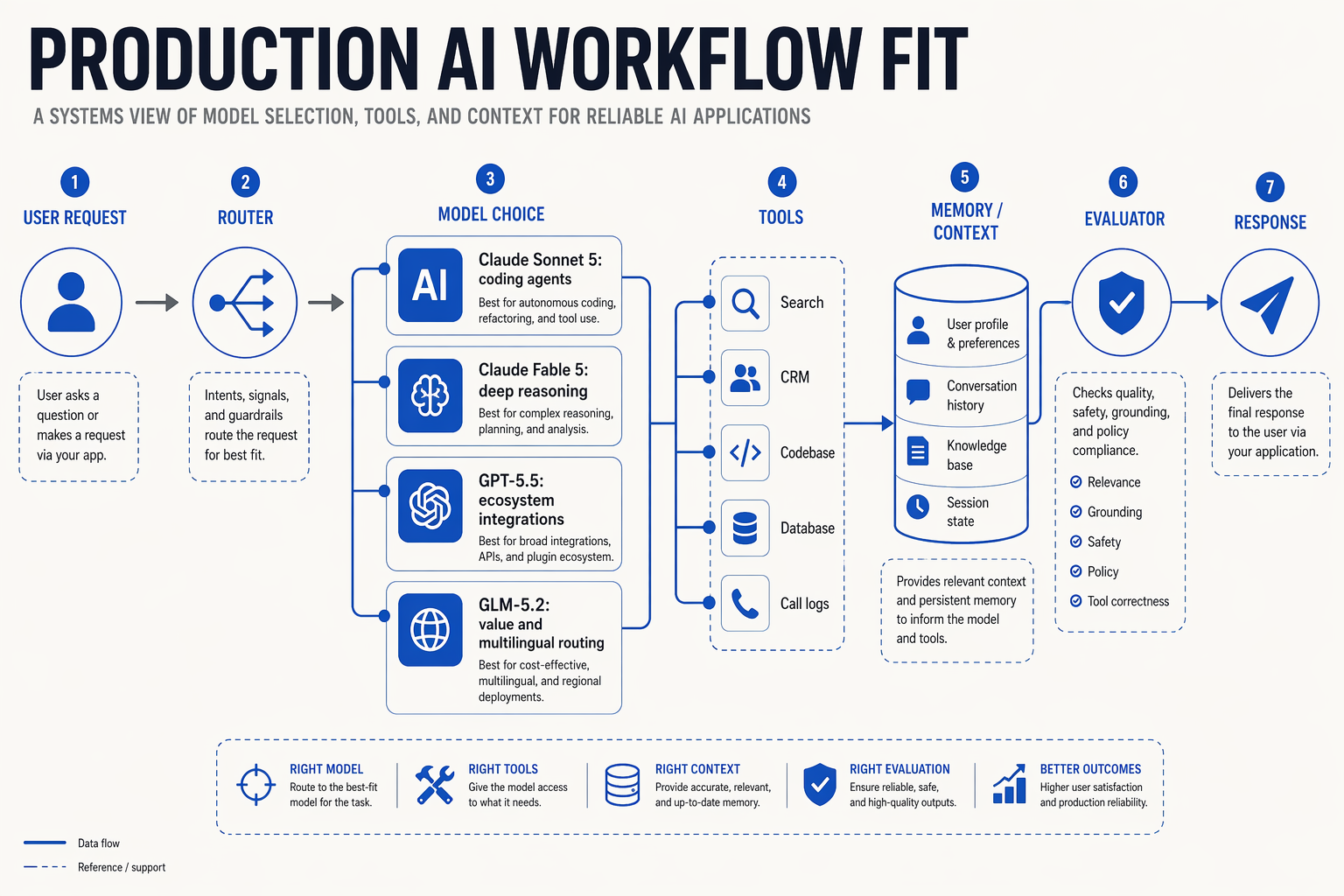 A systems architecture infographic titled Production AI Workflow Fit showing a left-to-right pipeline with labeled nodes: