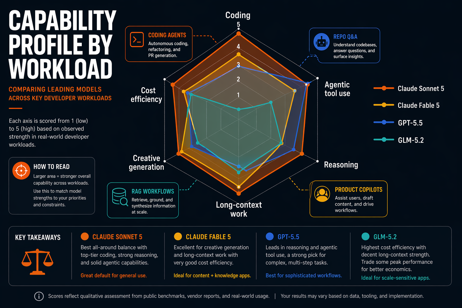 A radar chart infographic titled Capability Profile by Workload comparing four colored polygons with a legend reading Claude