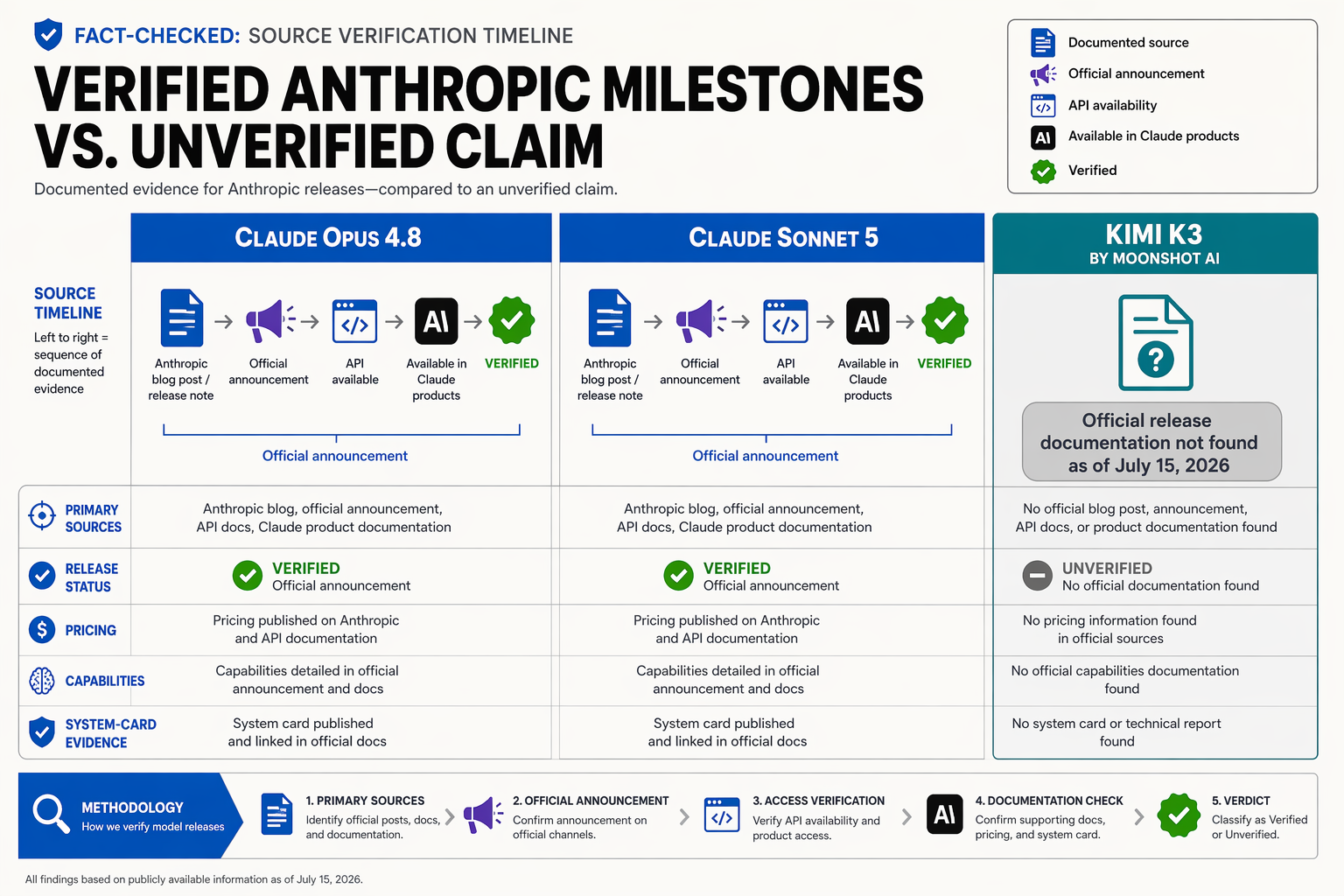 Create a source-verification infographic arranged as a horizontal evidence timeline