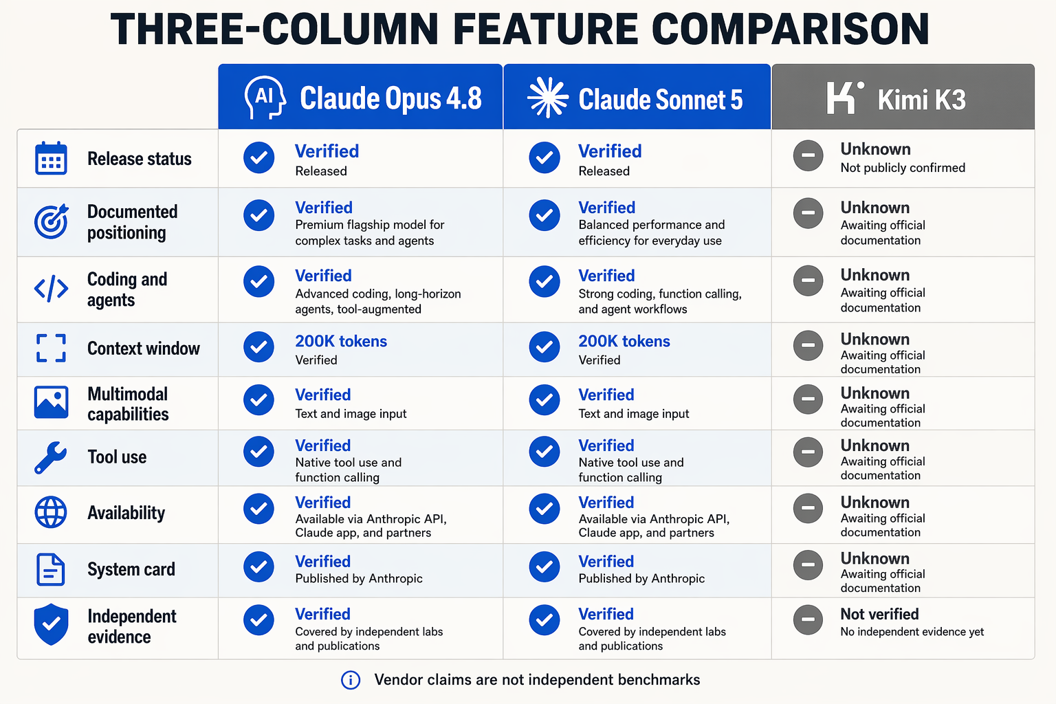 Design a detailed three-column feature comparison infographic with column headers Claude Opus 4.8, Claude Sonnet 5, and Kimi
