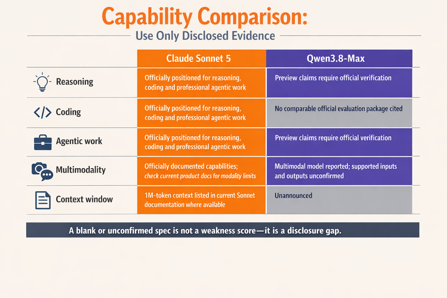 A structured capability matrix infographic titled Capability Comparison: Use Only Disclosed Evidence