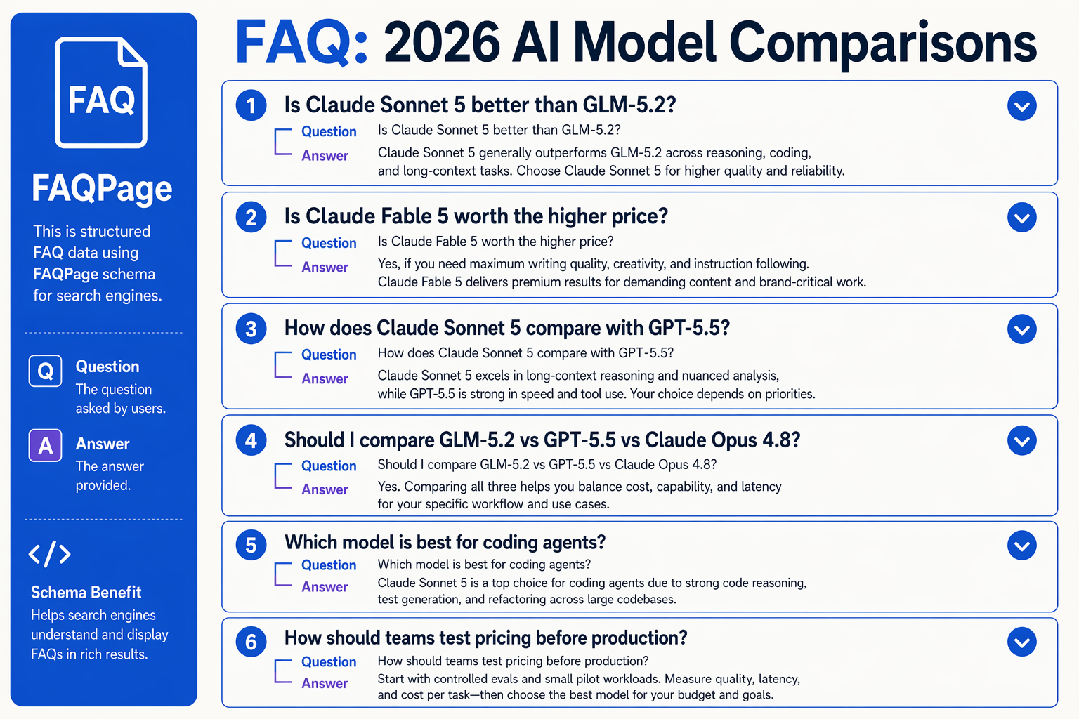 An FAQ schema-style infographic titled FAQ: 2026 AI Model Comparisons with six stacked question cards