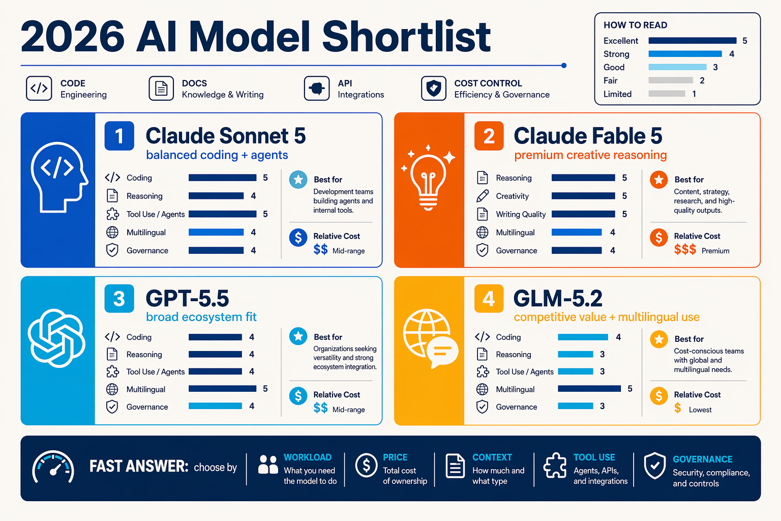 An infographic styled as a clean decision dashboard titled 2026 AI Model Shortlist with four large cards arranged in a 2x2