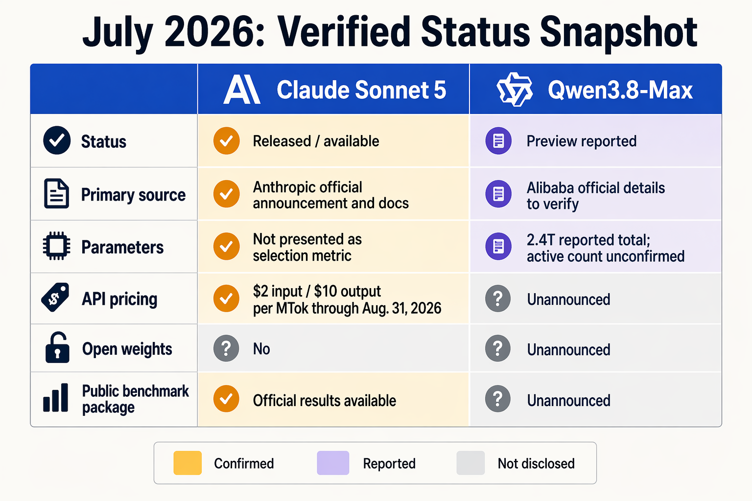 A wide, highly legible two-column comparison table infographic titled July 2026: Verified Status Snapshot