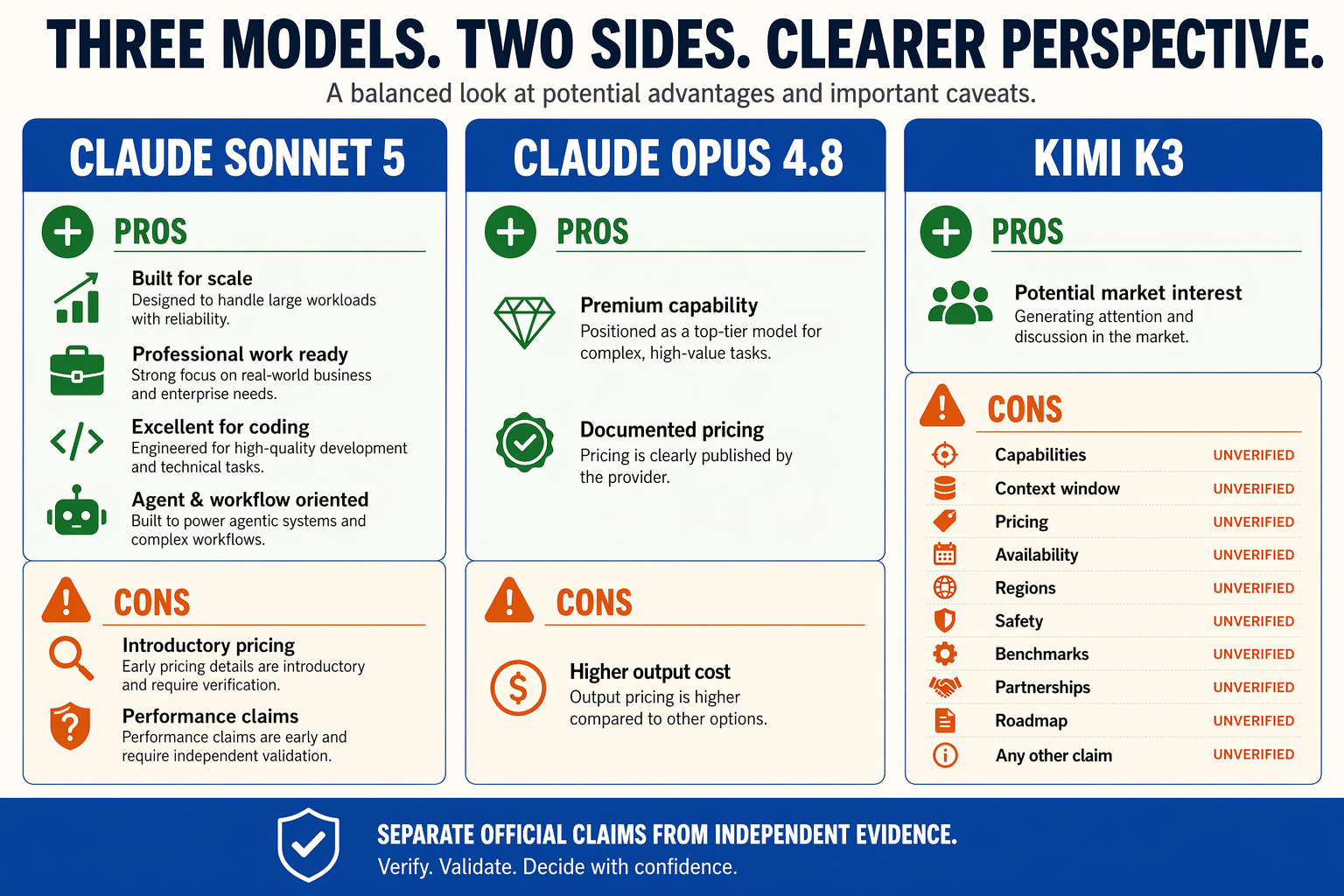 Build a balanced pros-and-cons infographic using three side-by-side panels labeled Claude Sonnet 5, Claude Opus 4.8, and