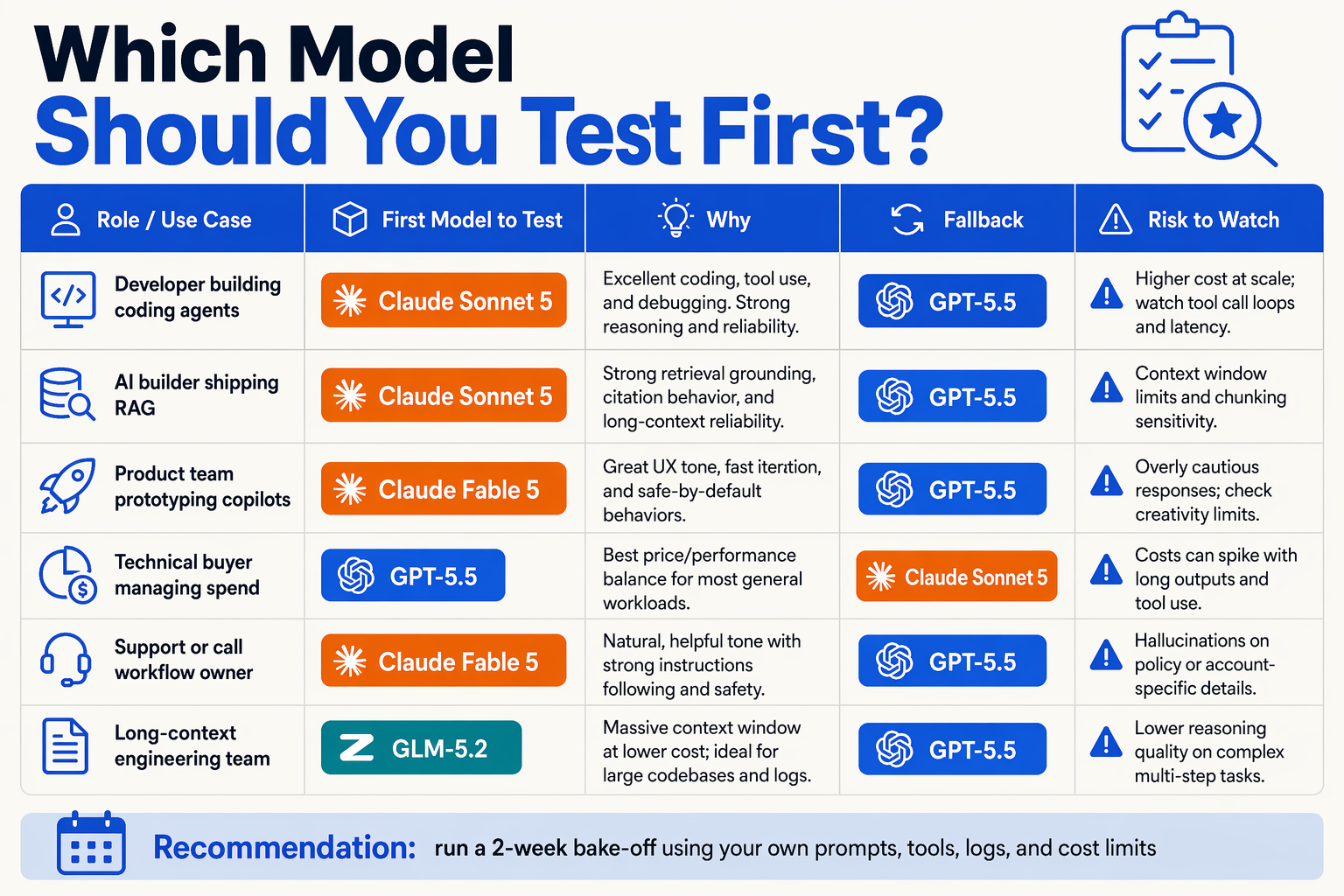 A role-based recommendation table infographic titled Which Model Should You Test First?