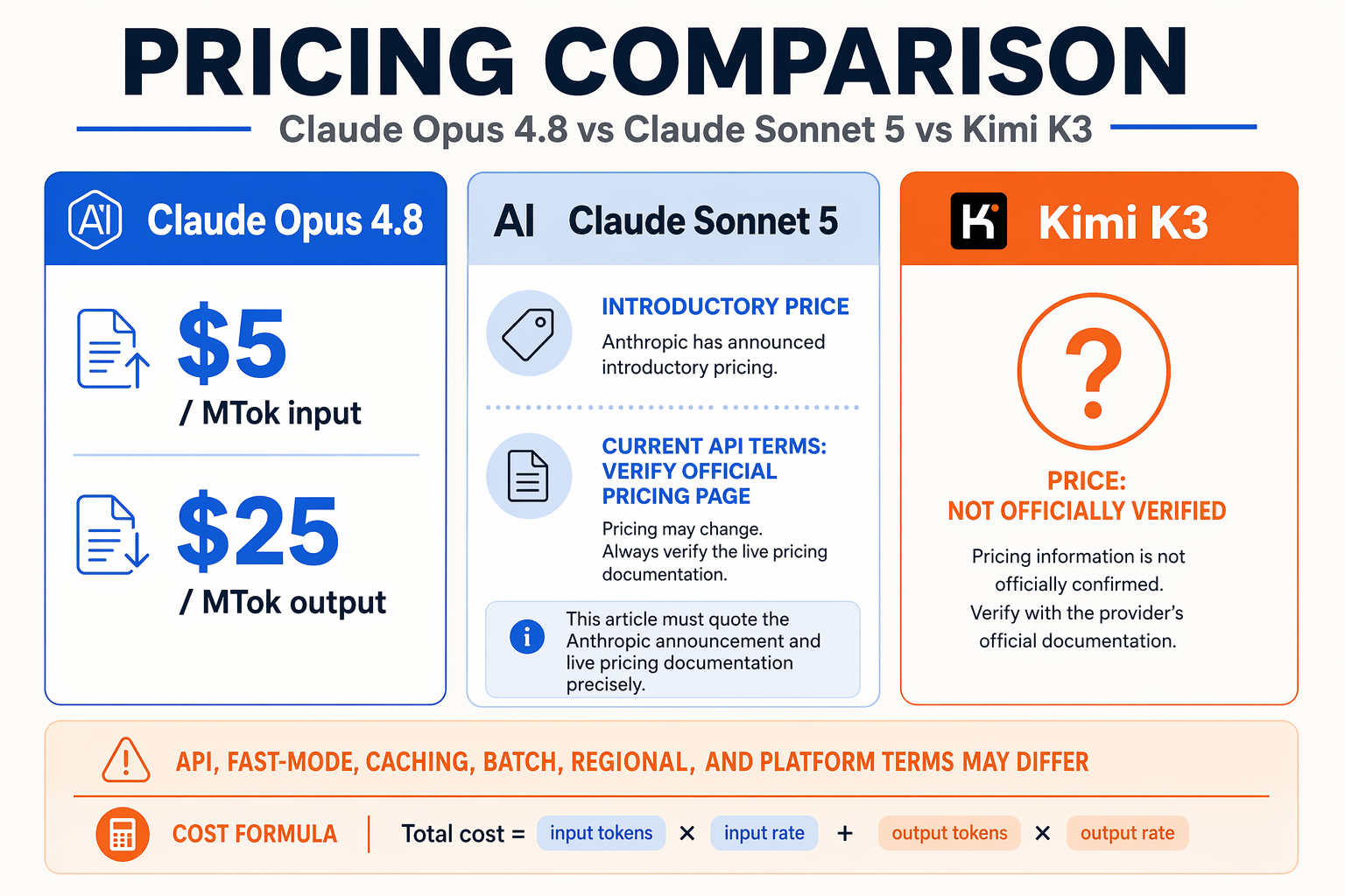 Create a pricing comparison infographic with three vertical pricing cards labeled Claude Opus 4.8, Claude Sonnet 5, and Kimi