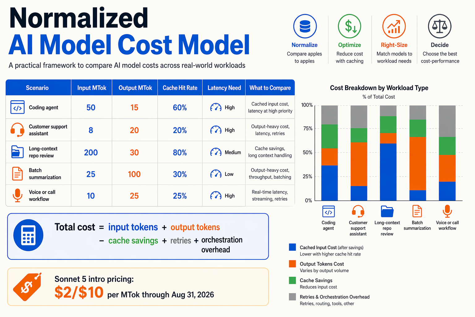 A cost-modeling infographic titled Normalized AI Model Cost Model showing a spreadsheet-style table and a small stacked bar