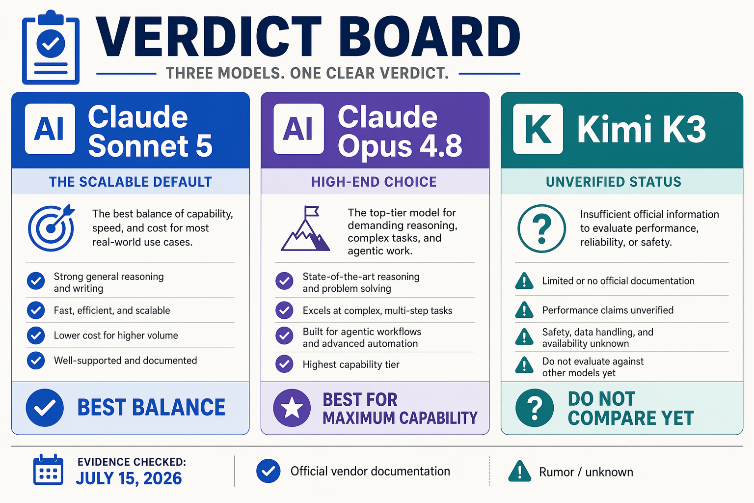 Design an infographic-style verdict board with three large side-by-side cards labeled Claude Sonnet 5, Claude Opus 4.8, and