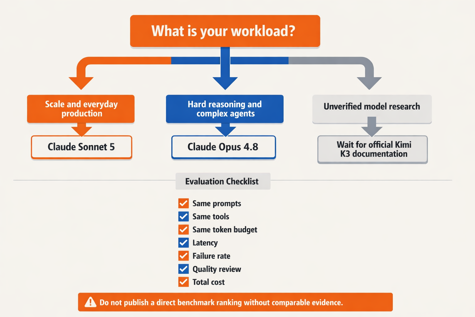 Create a decision-tree infographic beginning with a large question card reading What is your workload?