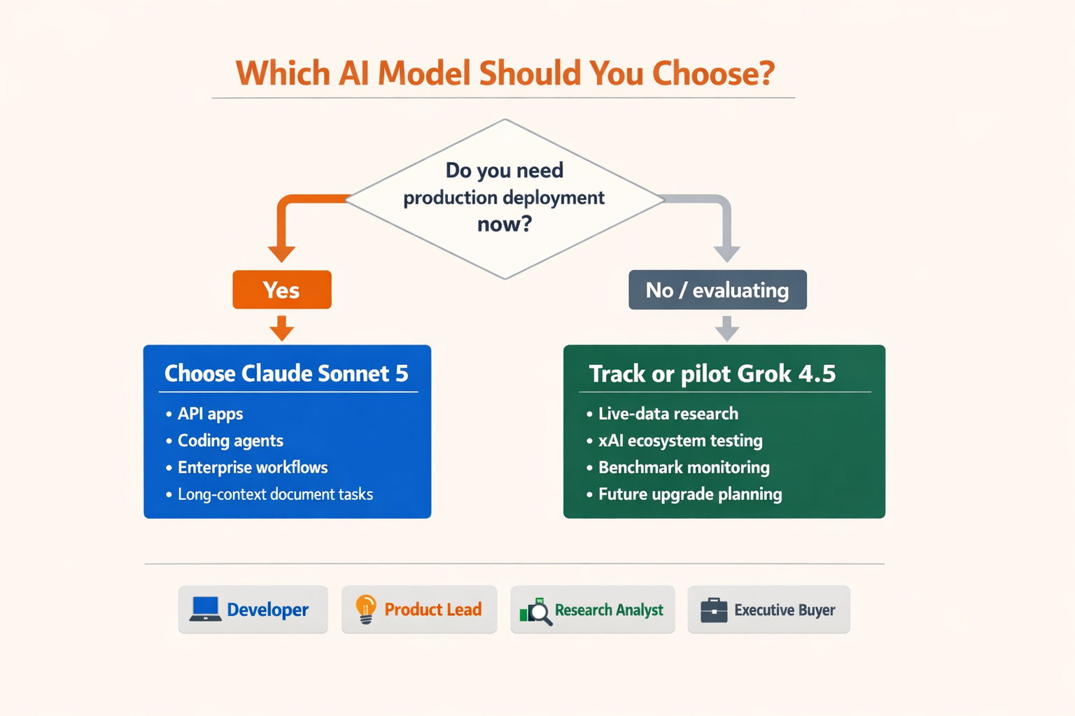 Build a role-based decision tree infographic titled Which AI Model Should You Choose?