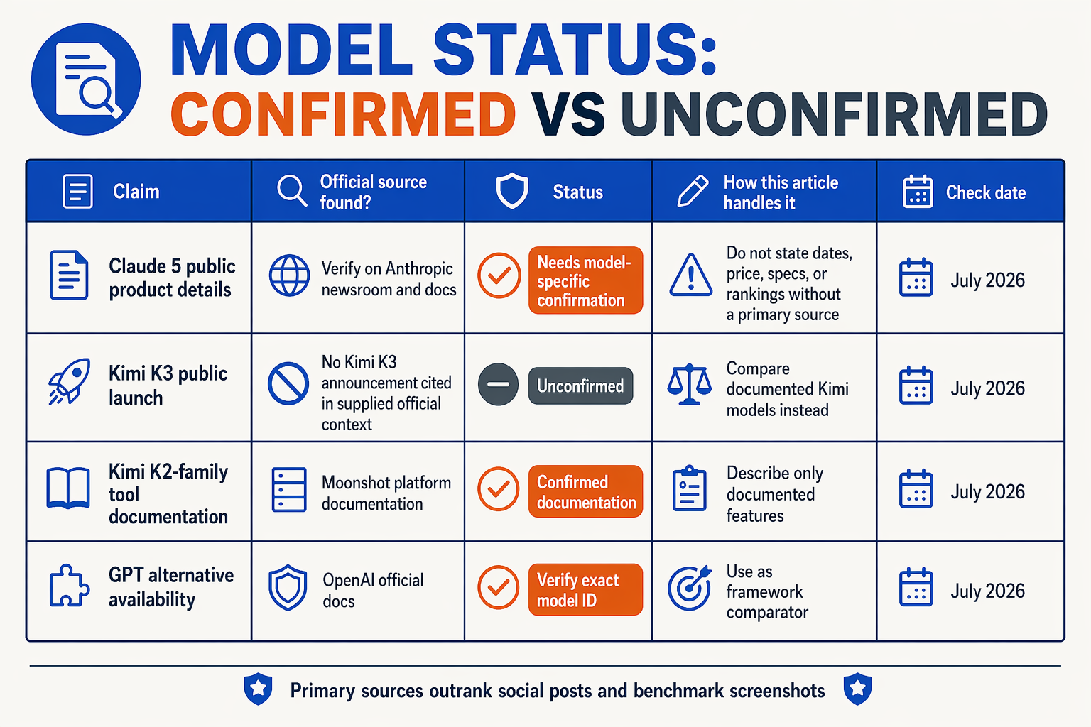A clean newsroom-style evidence matrix infographic titled MODEL STATUS: CONFIRMED VS UNCONFIRMED