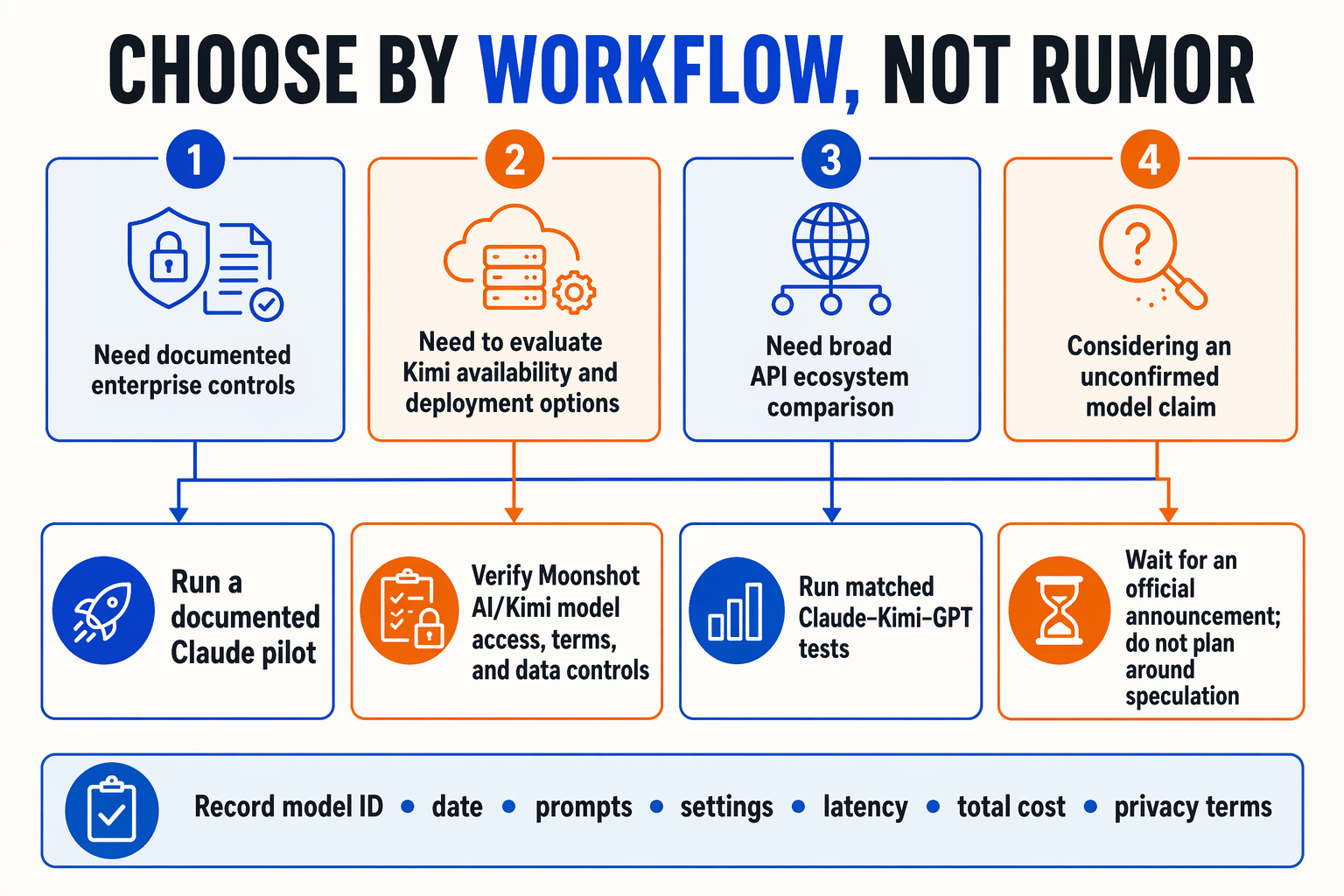 A practical decision-tree infographic titled CHOOSE BY WORKFLOW, NOT RUMOR with four large starting cards arranged across