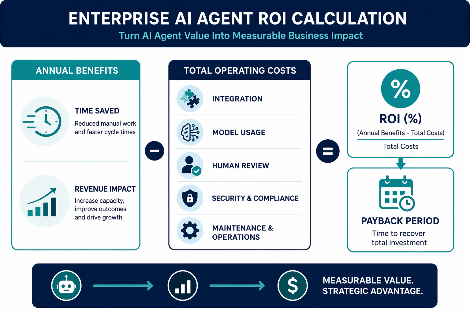Real ROI Numbers