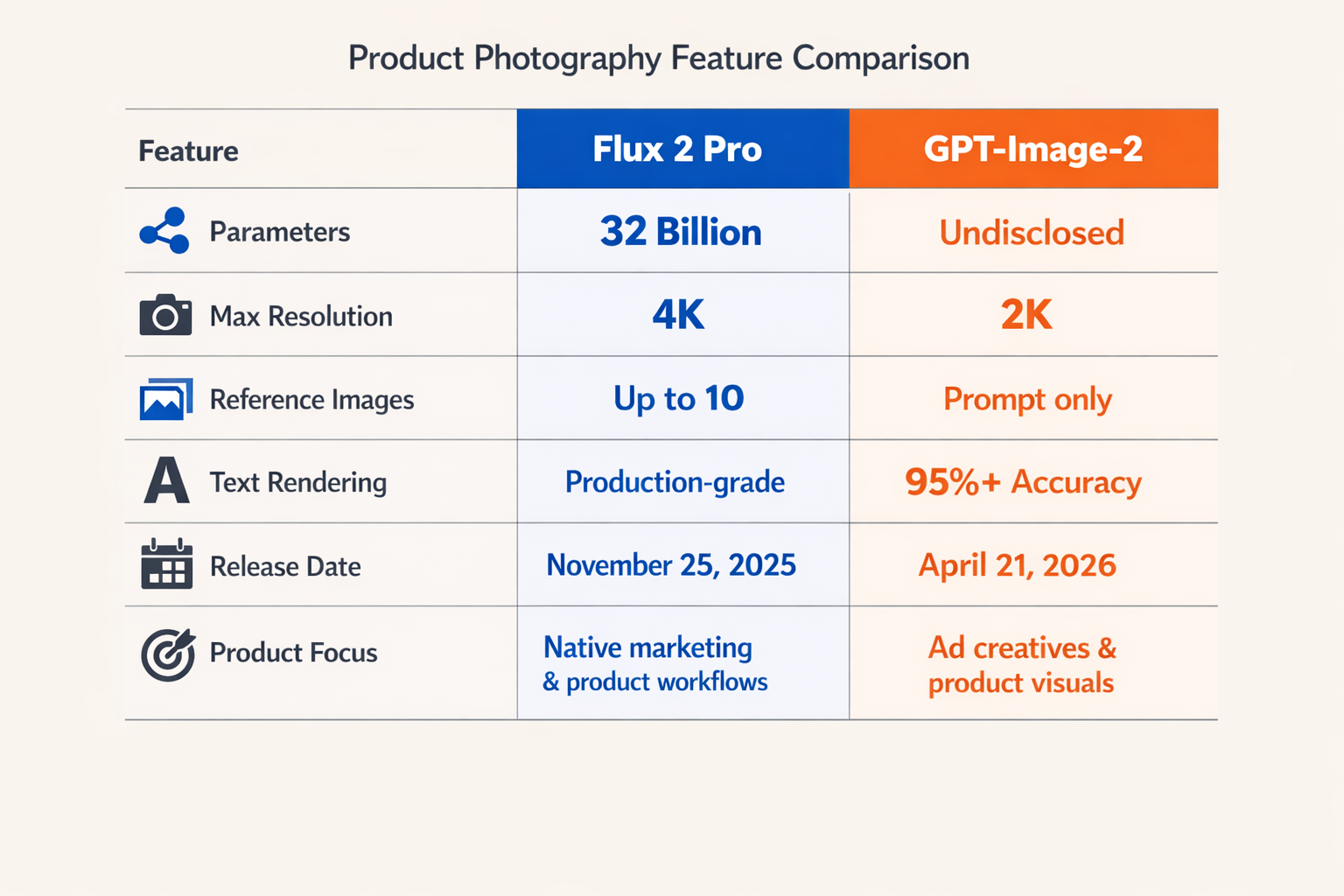 A detailed product photography feature comparison table rendered as a sleek infographic on a soft off-white background