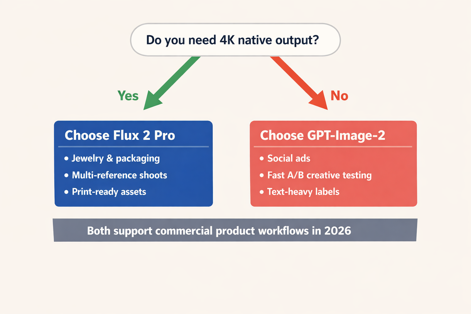 A workflow decision-tree infographic for product photographers choosing an AI model