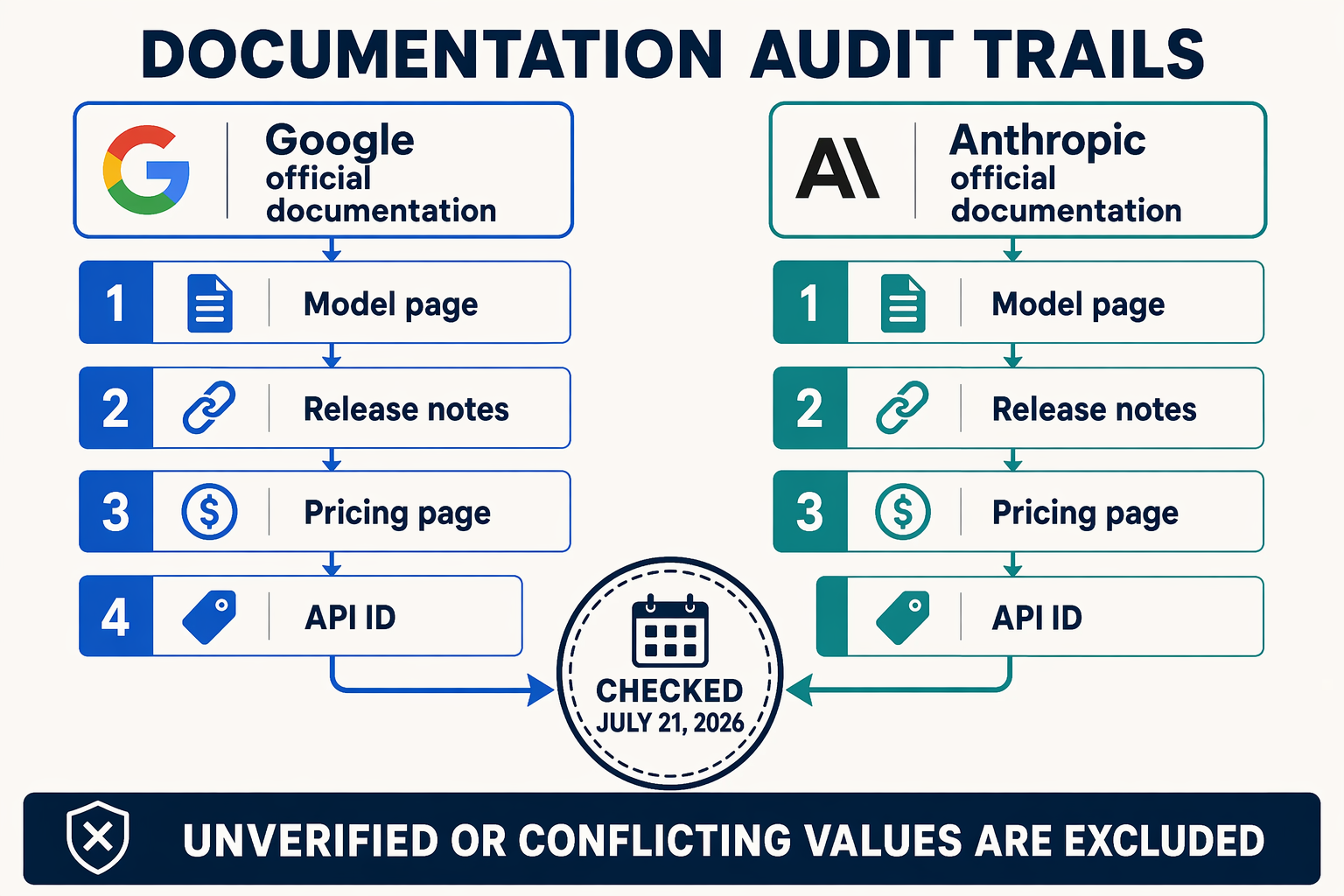 An API verification infographic styled as a documentation audit desk with two parallel source trails