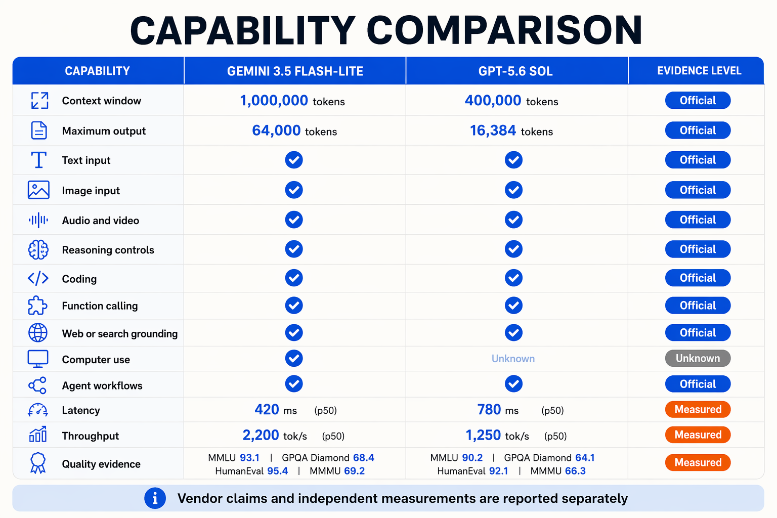 Create a wide head-to-head feature grid titled Capability Comparison with columns Gemini 3.5 Flash-Lite, GPT-5.6 Sol and