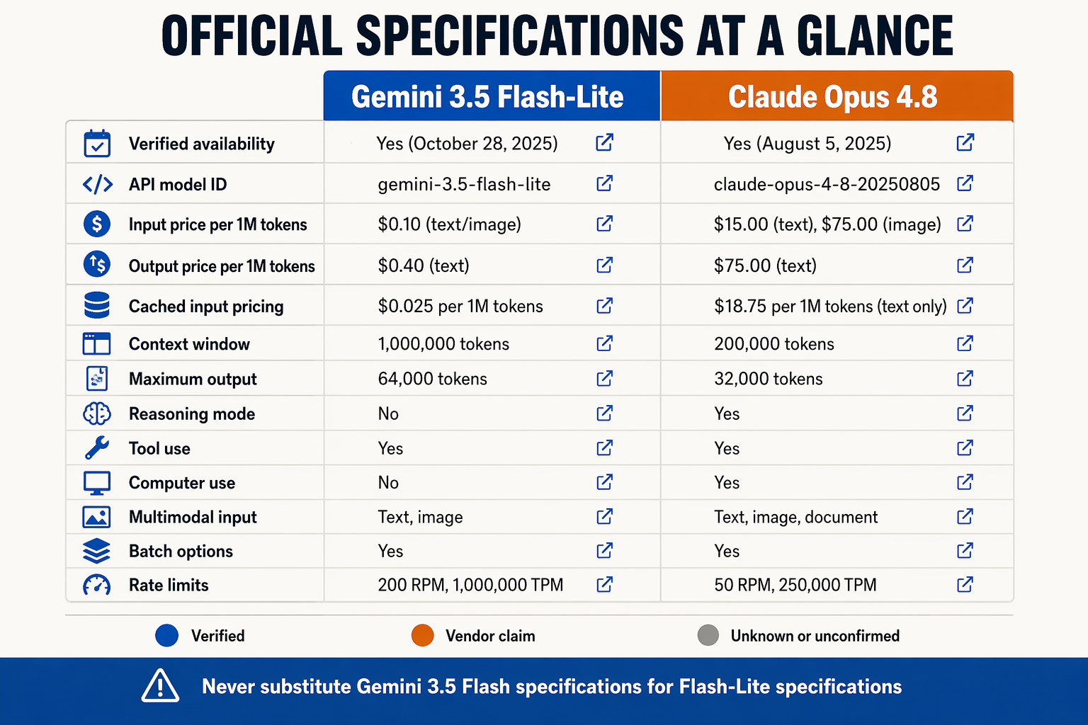 Create a rigorous side-by-side specification matrix titled OFFICIAL SPECIFICATIONS AT A GLANCE