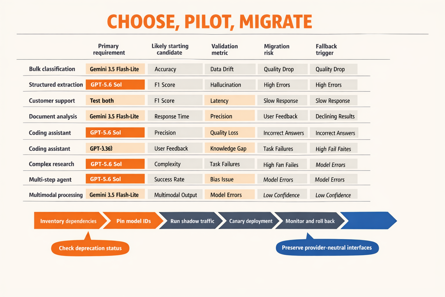 A workload-routing and migration matrix titled CHOOSE, PILOT, MIGRATE