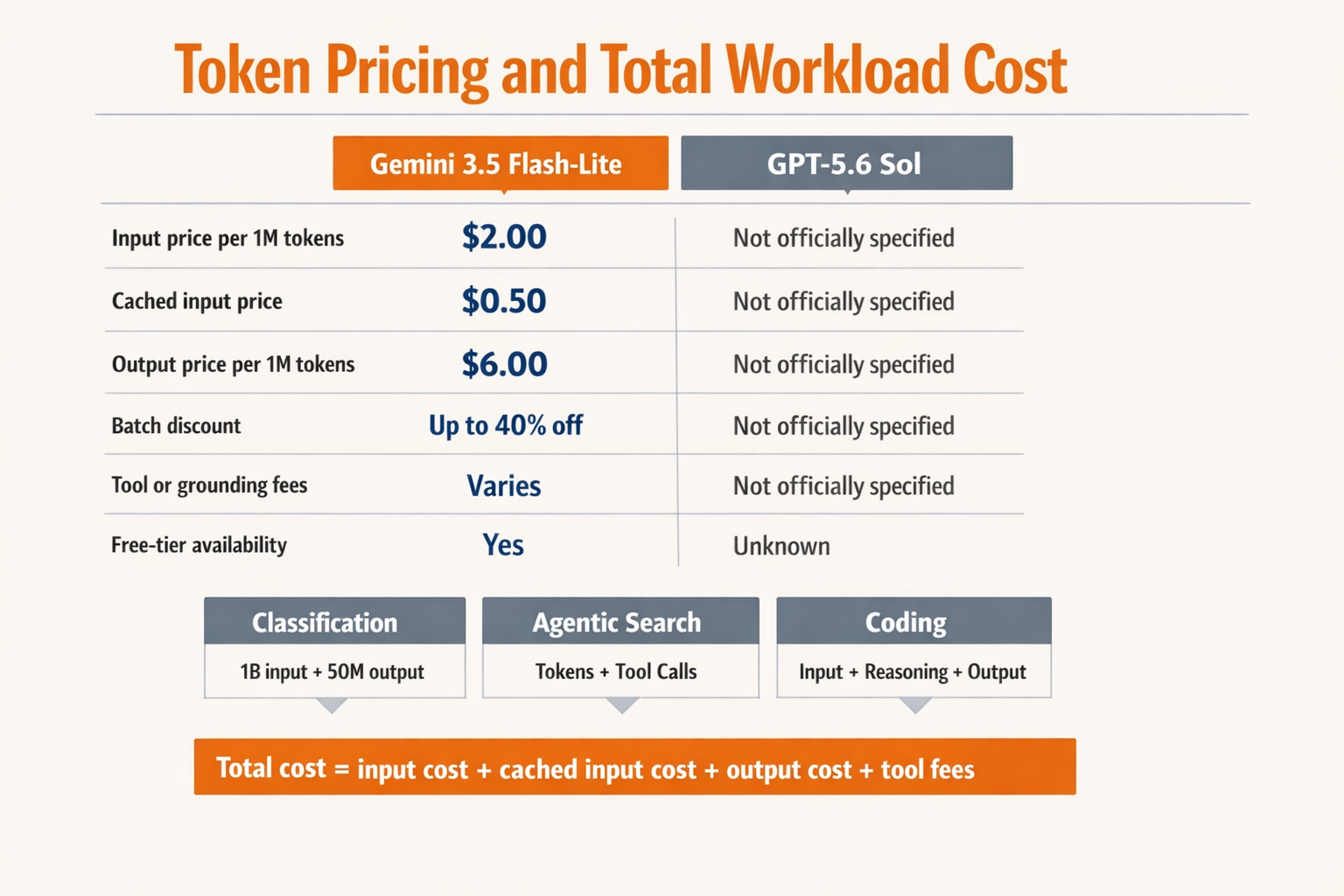 Build a side-by-side pricing and cost-scenario dashboard titled Token Pricing and Total Workload Cost