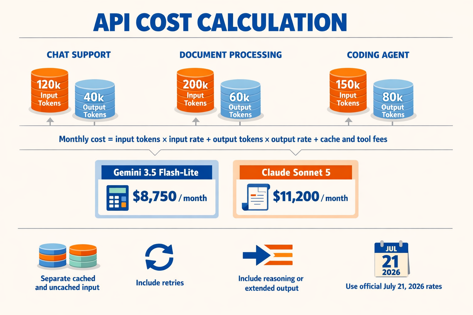 A normalized API cost-calculation infographic showing three workload lanes titled CHAT SUPPORT, DOCUMENT PROCESSING and
