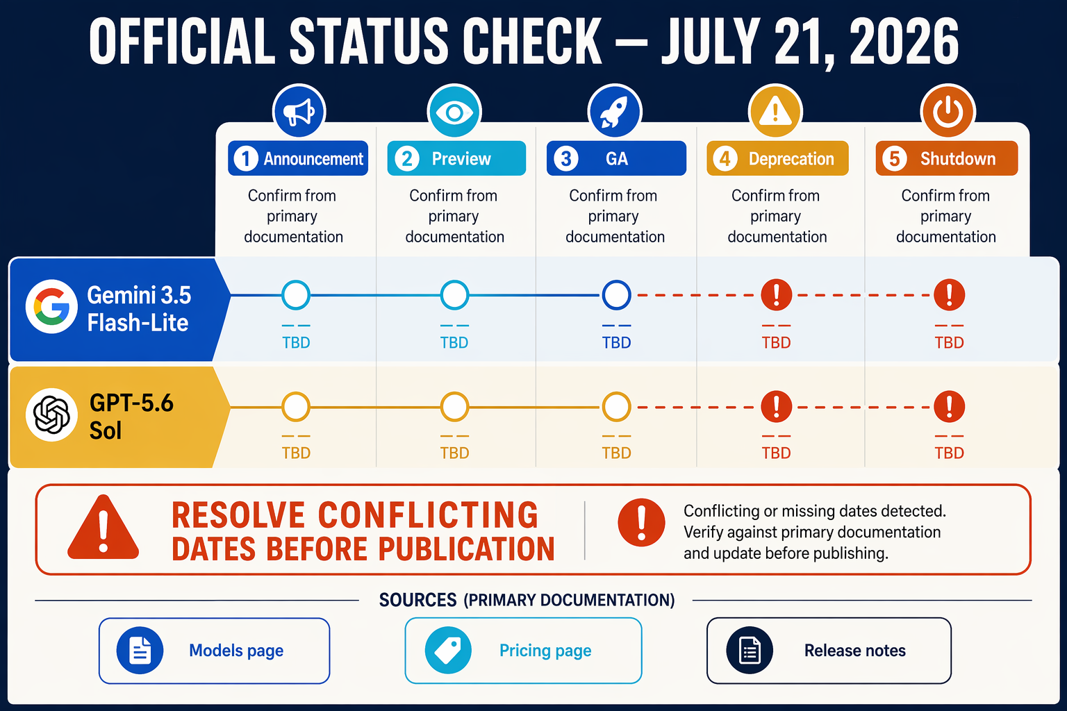 A horizontal documentation timeline titled OFFICIAL STATUS CHECK — JULY 21, 2026 laid across a dark navy background