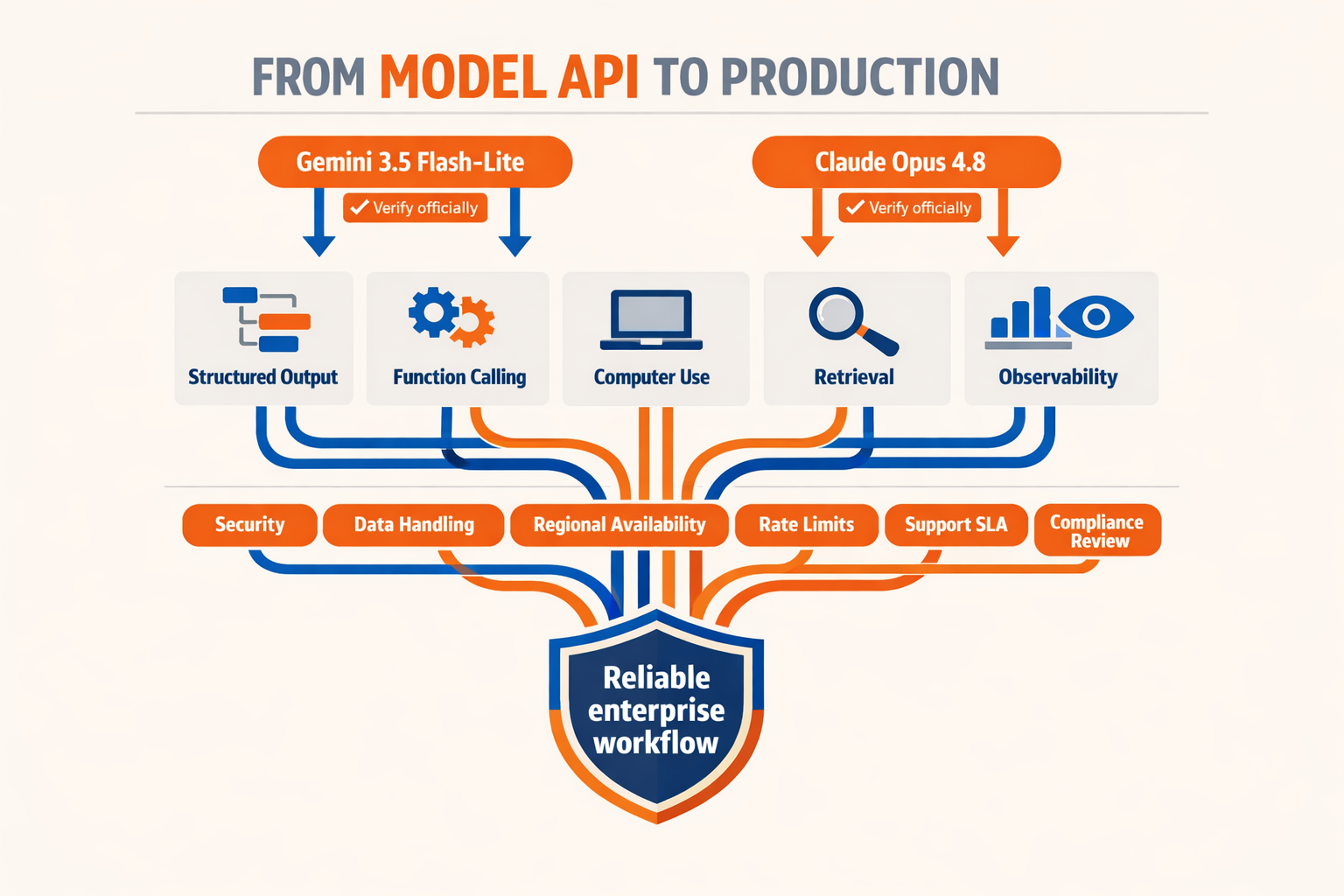 Illustrate an enterprise AI architecture diagram titled FROM MODEL API TO PRODUCTION