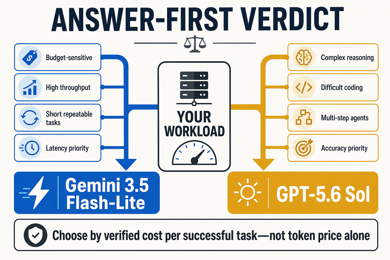 A clean executive decision infographic titled ANSWER-FIRST VERDICT with two large paths branching from a central card