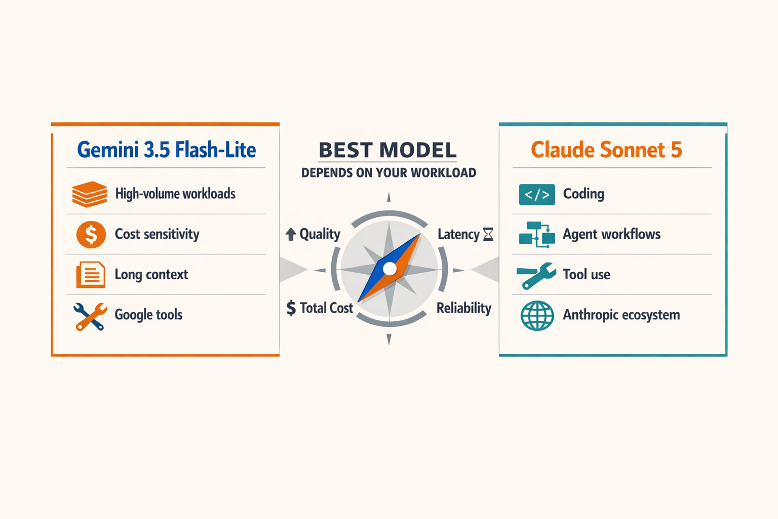 A clean answer-first comparison infographic divided into two equally sized model cards connected to a central decision