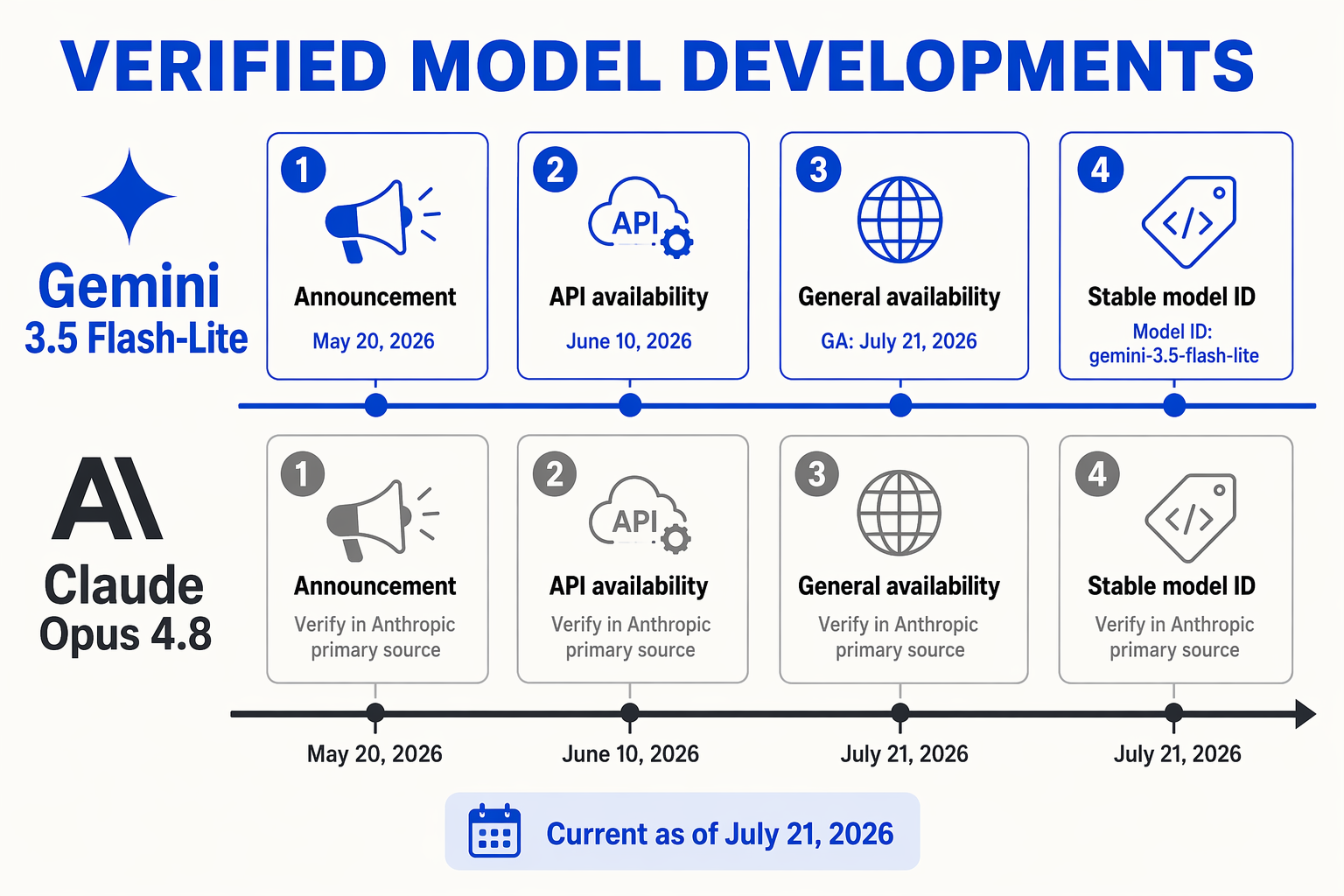Design a clean chronological timeline infographic titled VERIFIED MODEL DEVELOPMENTS with a horizontal date axis ending at