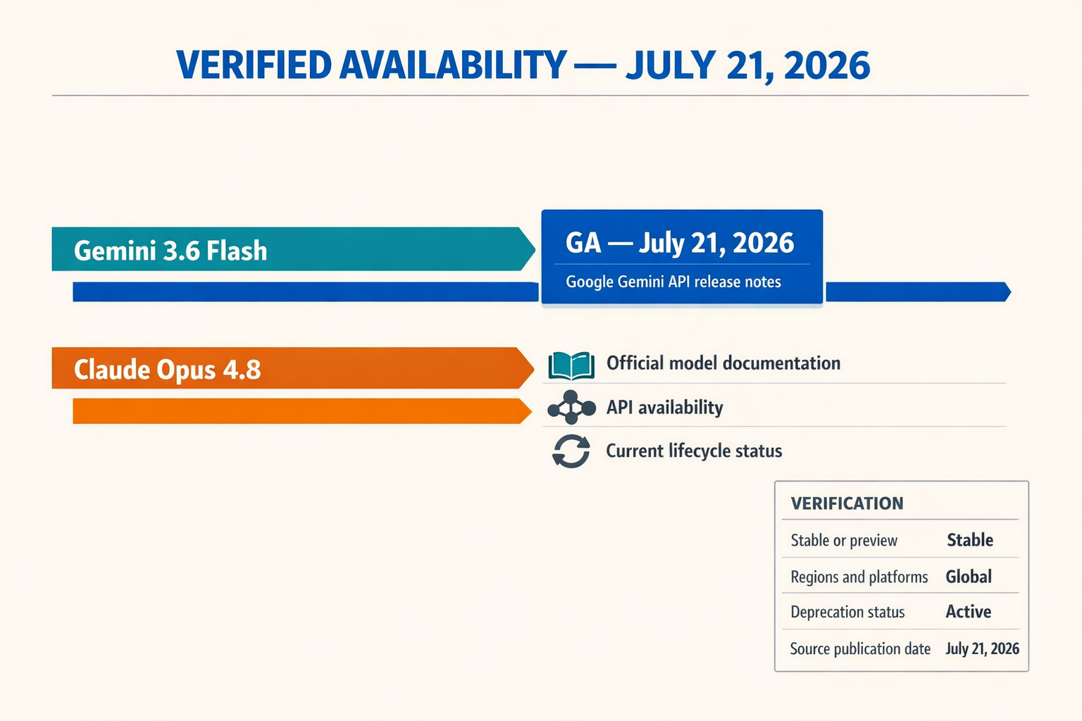 A chronological release-timeline infographic titled VERIFIED AVAILABILITY — JULY 21, 2026