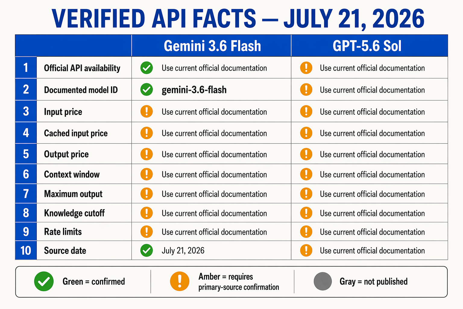 A precise side-by-side specification matrix titled VERIFIED API FACTS — JULY 21, 2026 with columns Gemini 3.6 Flash and