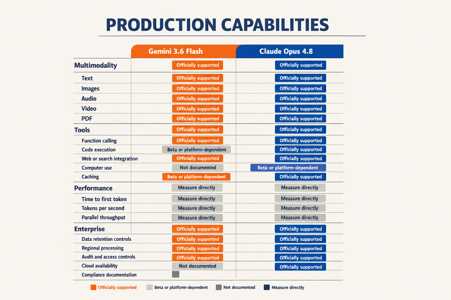 A capability-matrix infographic titled PRODUCTION CAPABILITIES with two model columns labeled Gemini 3.6 Flash and Claude