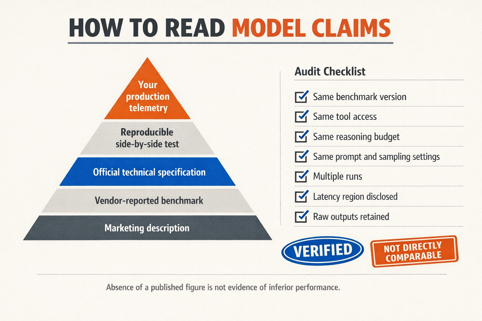 An evidence-hierarchy infographic titled HOW TO READ MODEL CLAIMS shaped as a five-level pyramid
