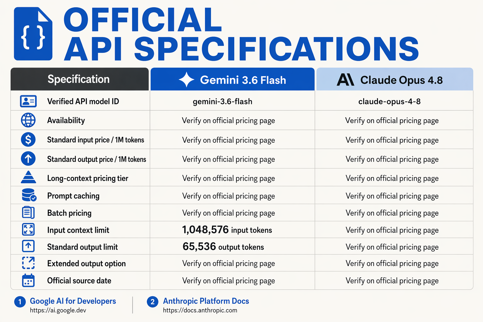 A highly legible specification-table infographic titled OFFICIAL API SPECIFICATIONS with columns labeled Specification,