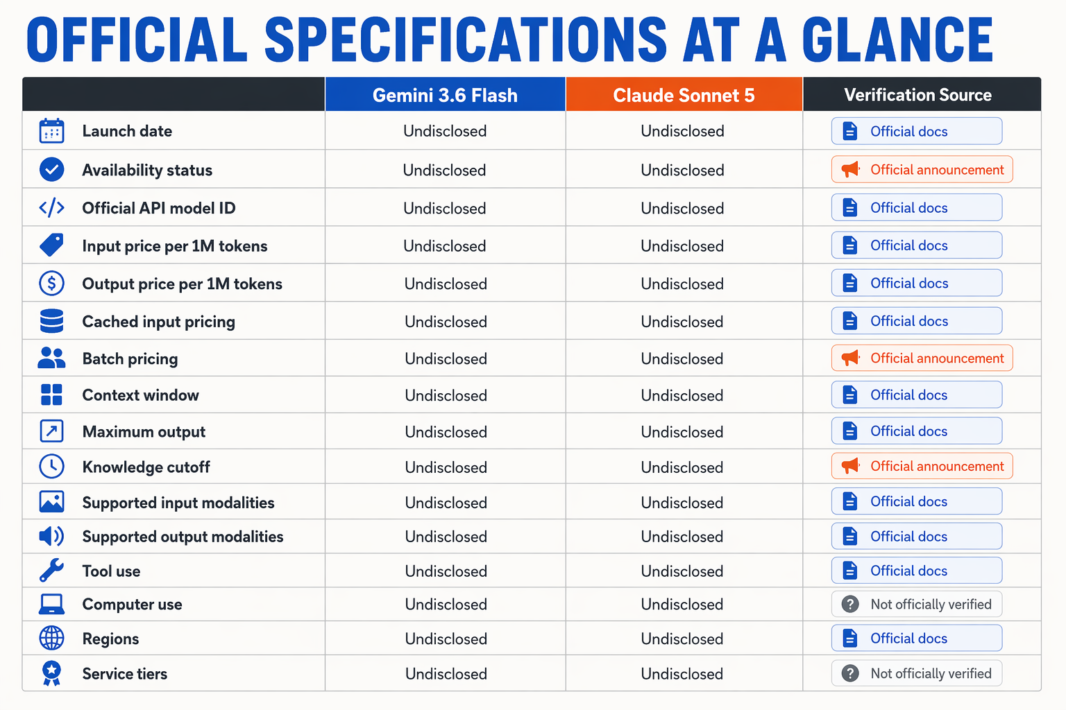 A dense but readable specification matrix titled OFFICIAL SPECIFICATIONS AT A GLANCE with columns Gemini 3.6 Flash, Claude