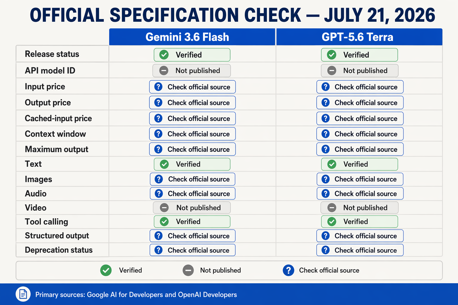 A rigorous specification matrix infographic titled OFFICIAL SPECIFICATION CHECK — JULY 21, 2026