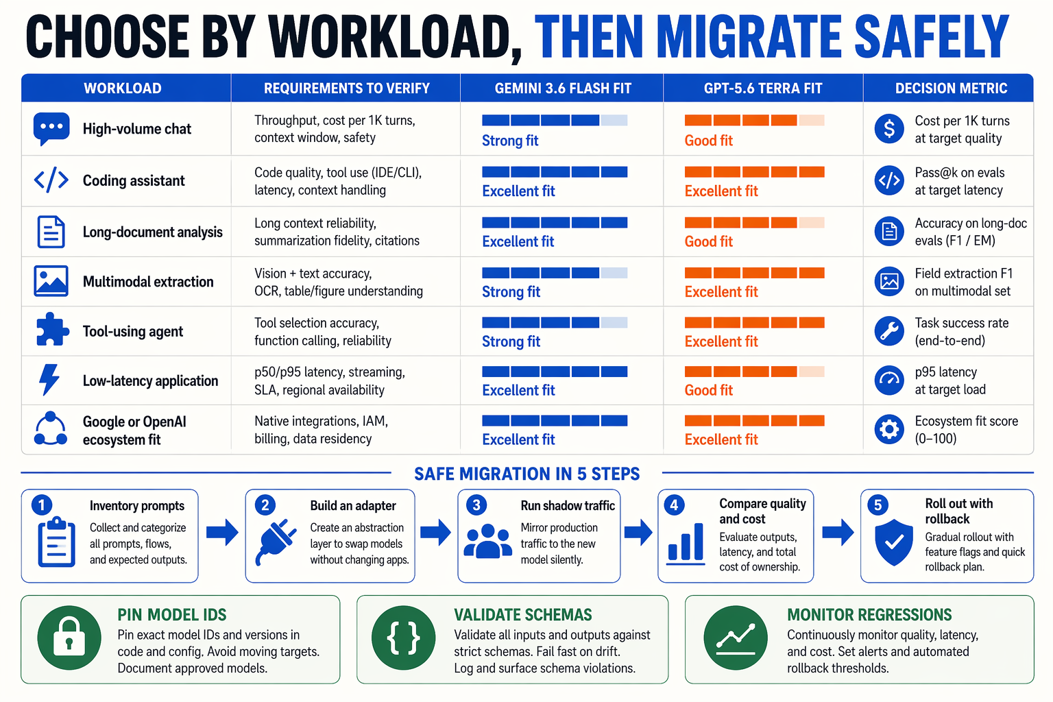 A practical workload-selection matrix titled CHOOSE BY WORKLOAD, THEN MIGRATE SAFELY