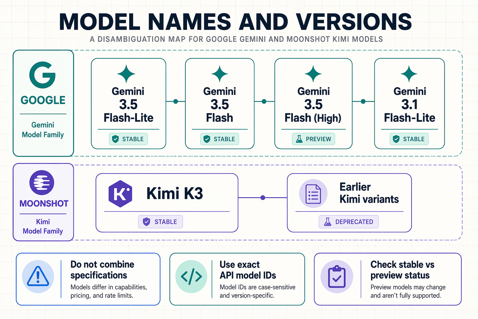 A horizontal model-name disambiguation map titled MODEL NAMES AND VERSIONS on a pale technical-grid background