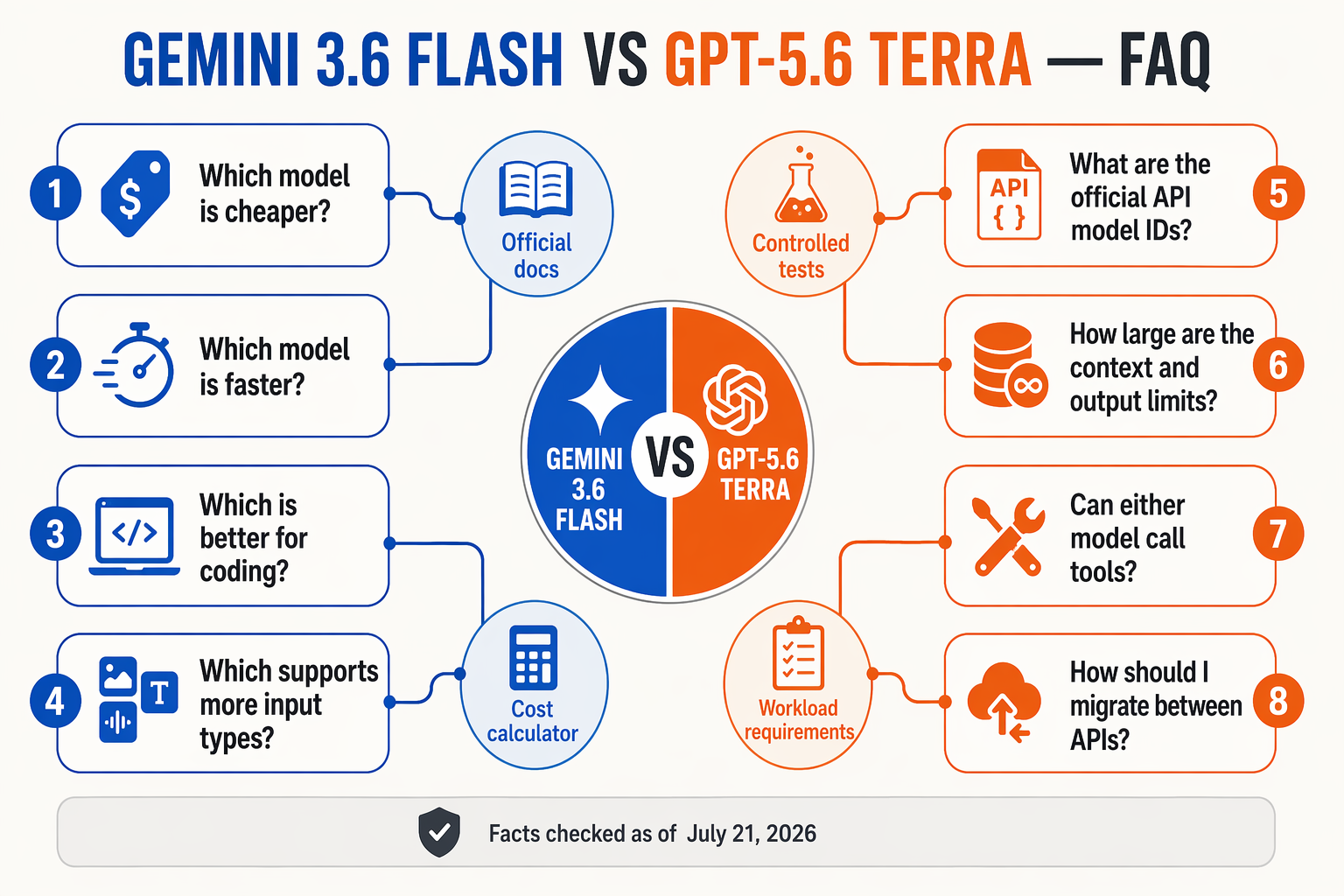 A clean FAQ knowledge-map infographic titled GEMINI 3.6 FLASH VS GPT-5.6 TERRA — FAQ